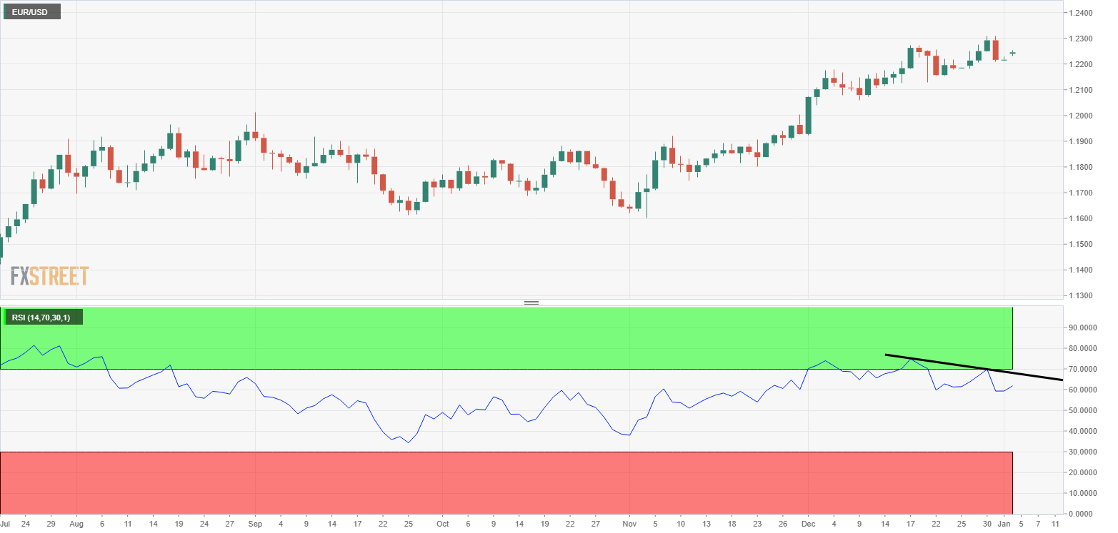 eur-usd-price-analysis-bearish-rsi-divergence-on-d1-forex-crunch